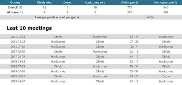 Chiefs versus Hurricanes