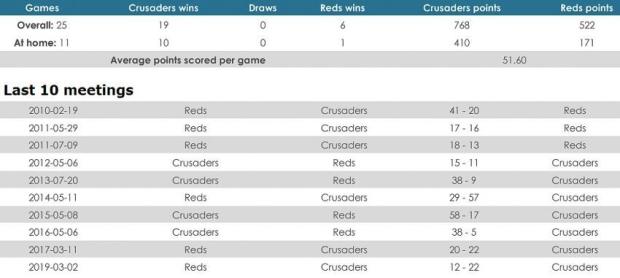 Crusaders versus Reds