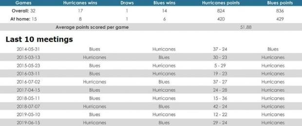 Hurricanes versus Blues