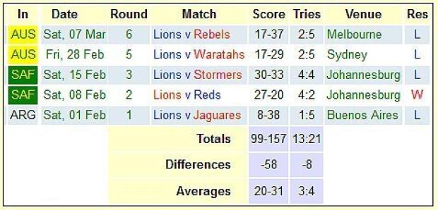 Lions-season-after-six-rounds