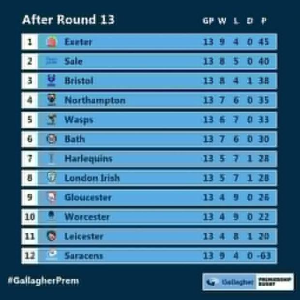 Premiership standings after 13 rounds