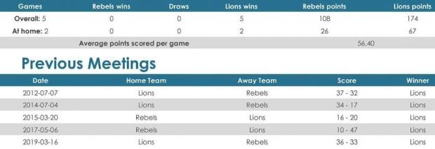 Rebels versus Lions