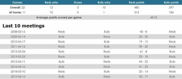 Reds versus Bulls