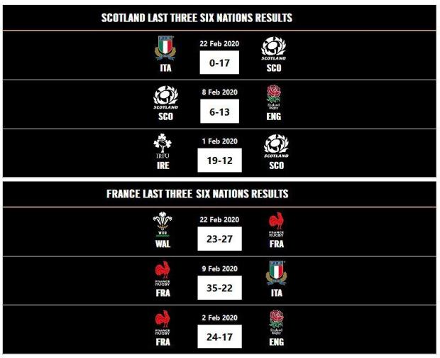 Scotland versus France