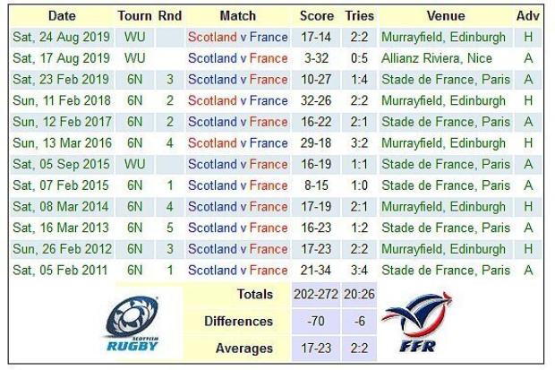 Scotland versus France