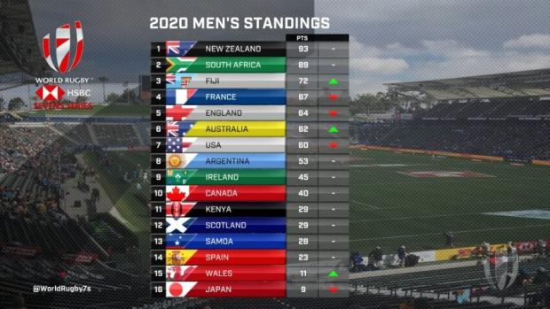 Sevens World Series standings after five rounds