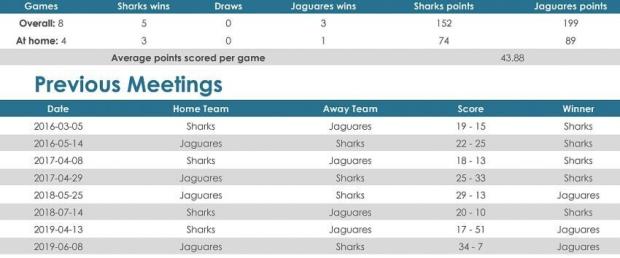 Sharks versus Jaguares