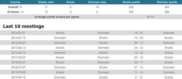 Sharks versus Stormers