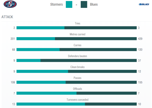 Stormers v Blues attack stats 2020