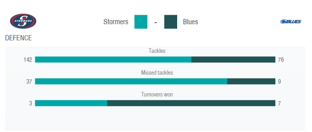tormers v Blues defence stats 2020
