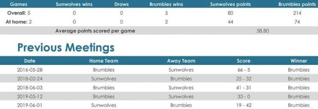 Sunwolves versus Brumbies
