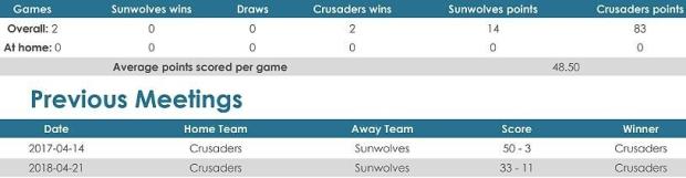 Sunwolves versus Crusaders