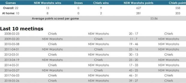 Waratahs versus Chiefs