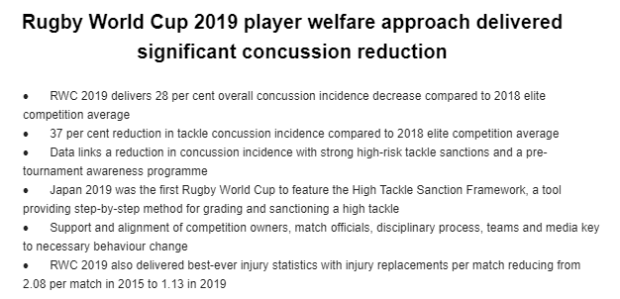 World Rugby 'winning' concussion battle