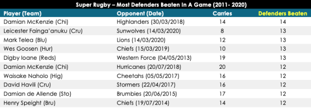 SR most defenders beaten in a game
