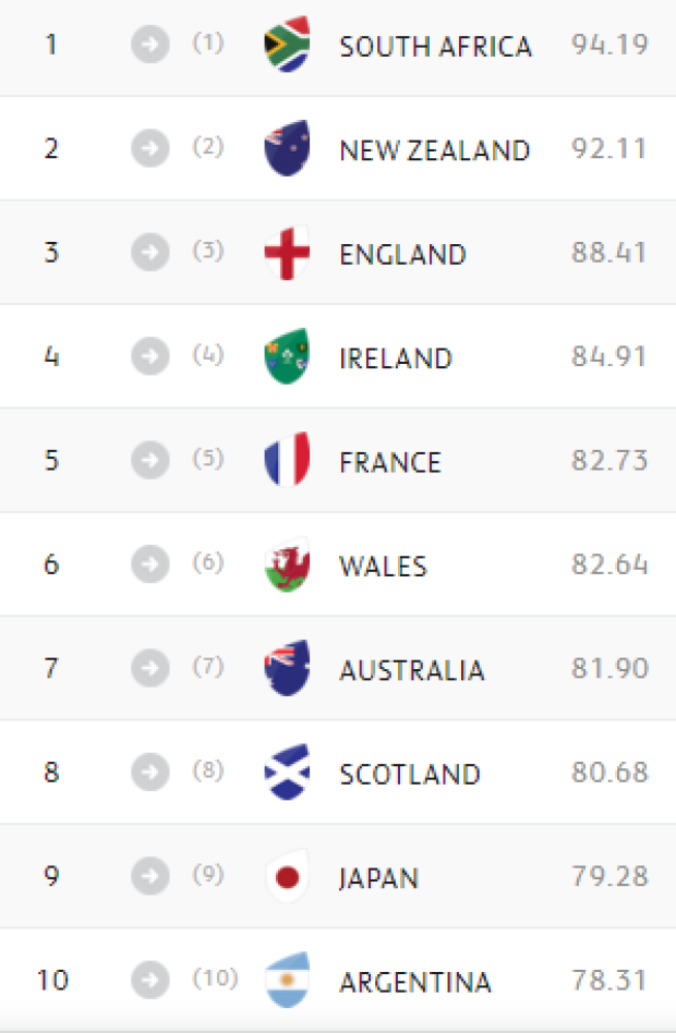 WORLD CUP RANKINGS: All Blacks v Springboks
