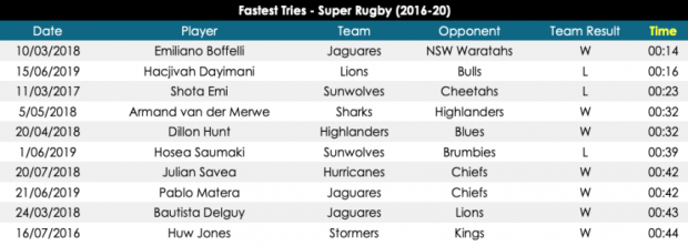 SUPER RUGBY: Lions star makes quickest tries list
