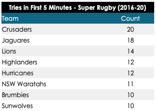 SUPER RUGBY: Lions star makes quickest tries list