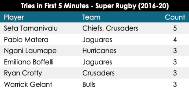 SUPER RUGBY: Lions star makes quickest tries list