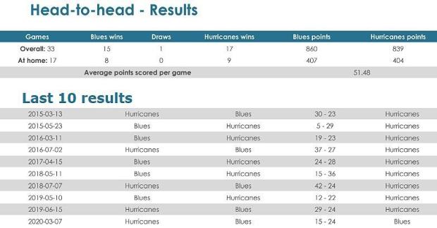 Blues-v-Hurricanes-head-to-head