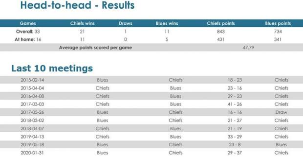 Chiesf-v-Blues-head-to-head