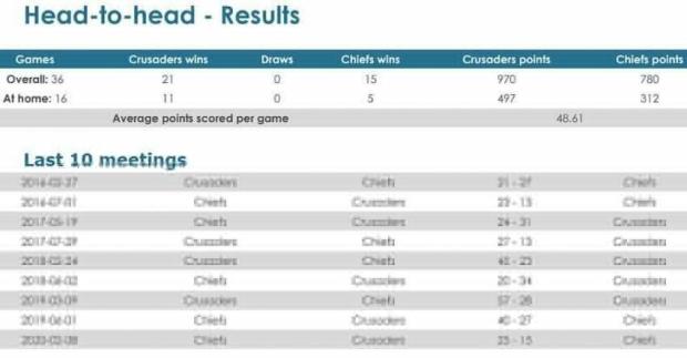 Crusaders-v-Chiefs-head-to-head