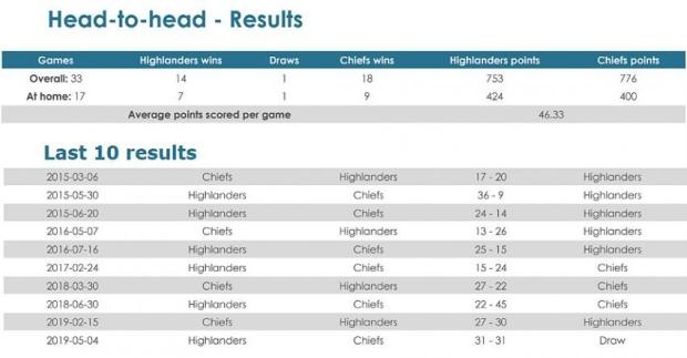 Highlanders-v-Chiefs-head-to-head