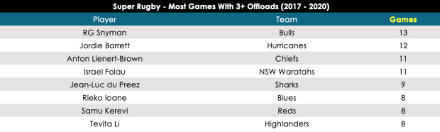 Most games with 3+ offloads in Super Rugby
