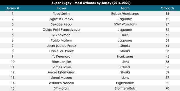 Most offloads by jersey in Super Rugby
