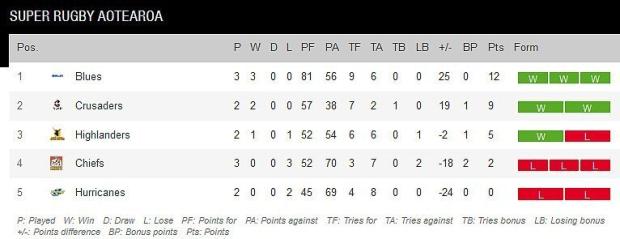 Super Rugby Aotearoa