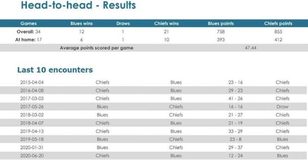 Blues-v-Chiefs-head-to-head