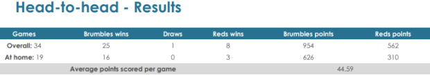 Brumbies v reds head to head