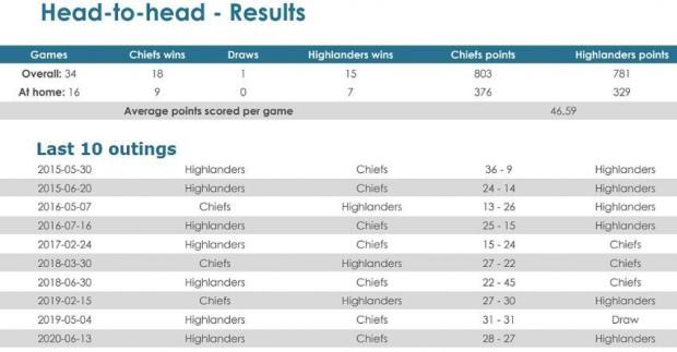 Chiefs-v-Highlanders-head-to-head