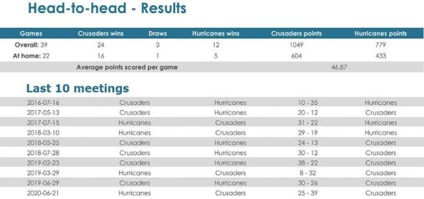 Crusaders-v-Hurricanes-head-to-head