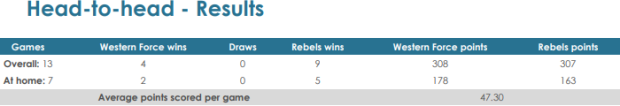 Force v Rebels head to head