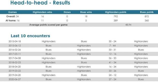 Highlanders-v-Blues-head-to-head