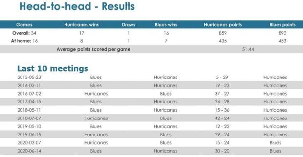 Hurricanes-v-Blues-head-to-head