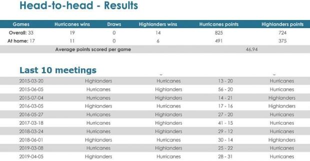 Hurricanes-v-Highlanders-head-to-head