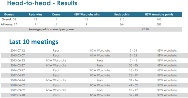 Reds v Waratahs head to head