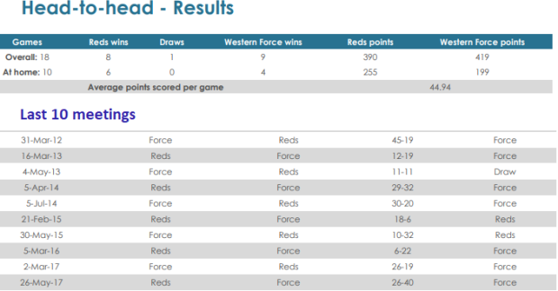 Reds v Force head to head