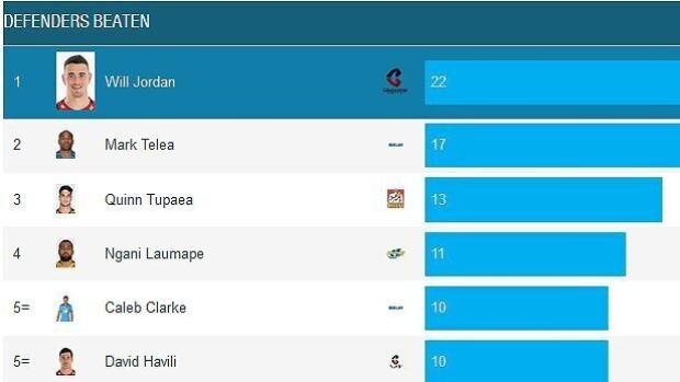 SR-Aotearoa-stats---defenders-beaten
