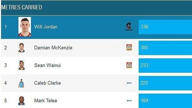 SR-Aotearoa-stats---metres-carried