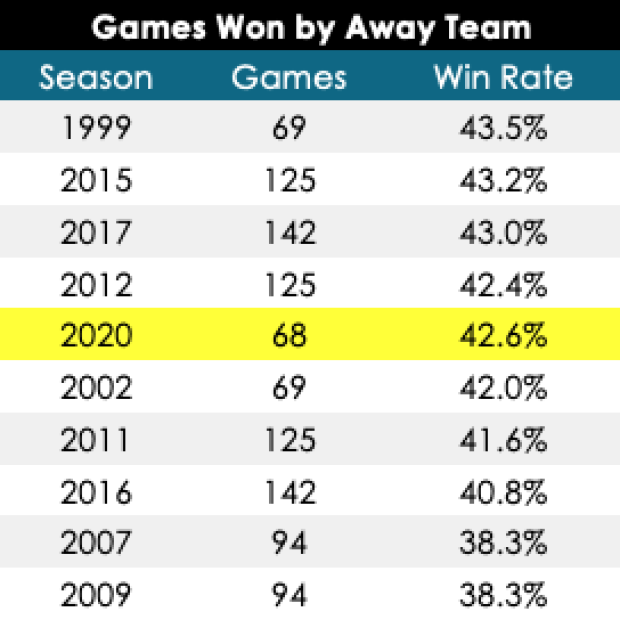 SUPER RUGBY: How the comps favour the away team