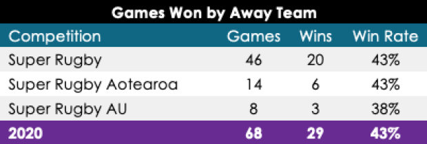 SUPER RUGBY: How the comps favour the away team