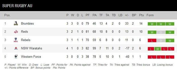Super Rugby AU standings