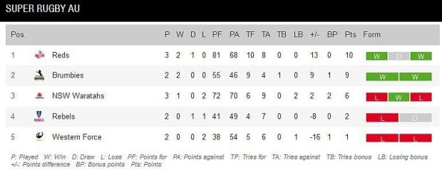 Super-Rugby-AU-standings-after-three-rounds