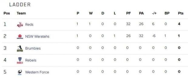Super-Rugby-AU-standings-week-one