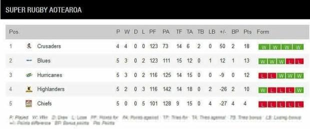 Super-Rugby-Aotearoa-Round-Six-standings