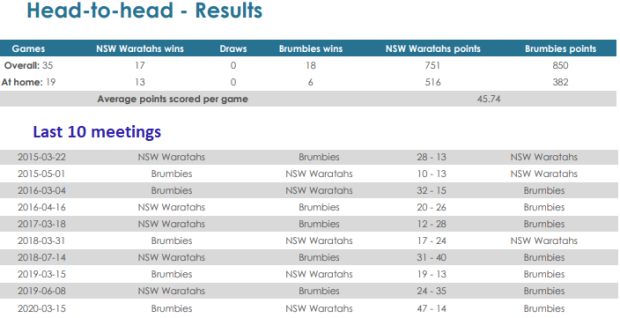 Waratahs v Brumbies head to head