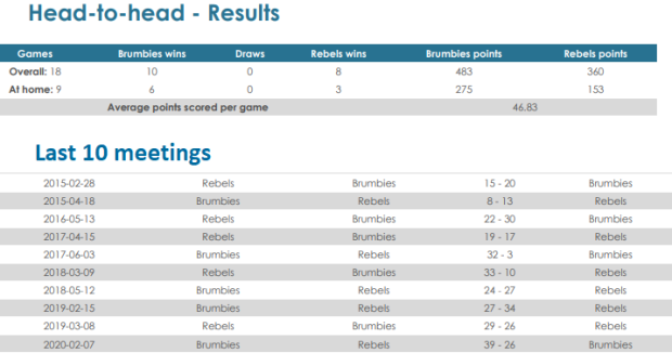 Brumbies v Rebels head to head